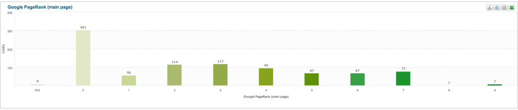cognitiveSEO PageRank Chart